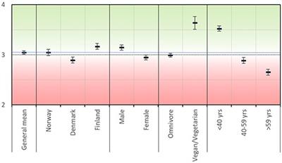 Milk, Meat, and Fish From the Petri Dish—Which Attributes Would Make Cultured Proteins (Un)attractive and for Whom? Results From a Nordic Survey